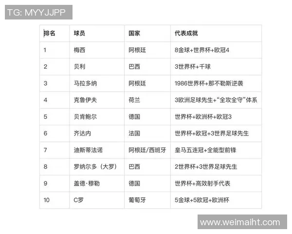 C罗引领的足球历史十大巨星盘点及影响力分析 C罗引领的足球历史十大巨星盘点及影响力分析